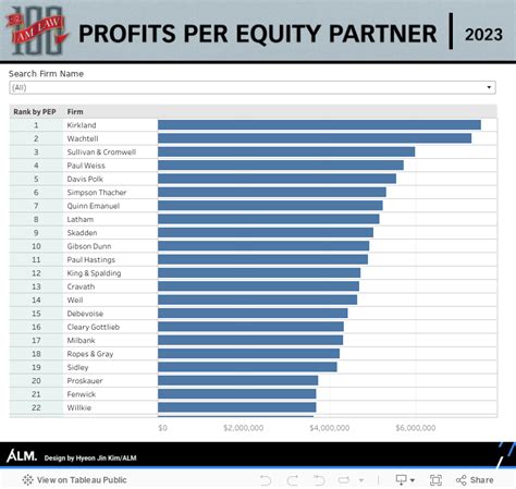 baker mckenzie partner salary|profit per partner law firm.